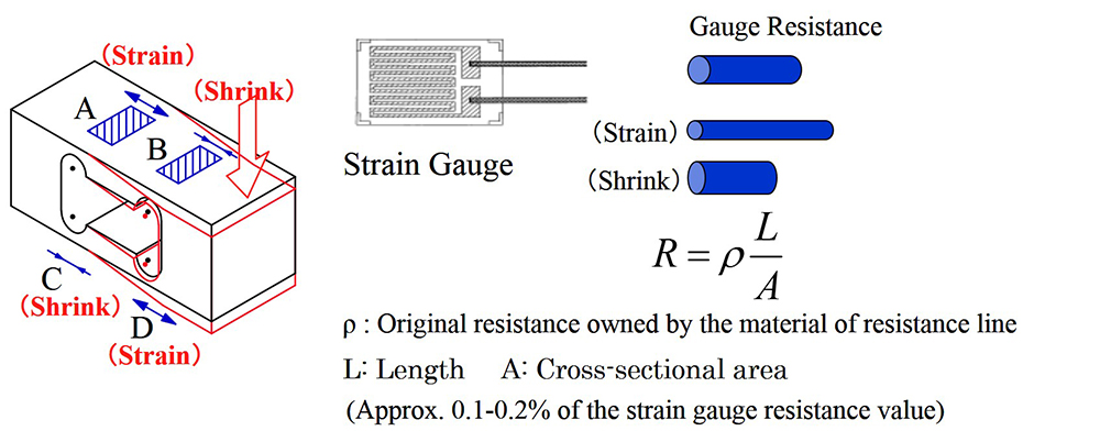 Principle+of+Electronic+Wiring+Resistance+Type+Load+Cell